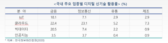 국내 주요 업종별 디지털 신기술 활용률(%)  <자료:NIA, 2020>